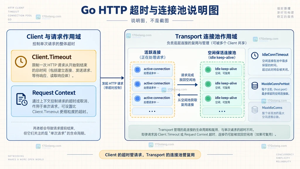 Go HTTP 空闲连接从使用中回到 keep-alive 再被回收的结构说明图