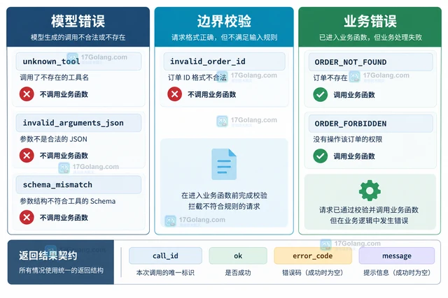 Tool calling校验工具参数并区分模型与业务错误的实现方法