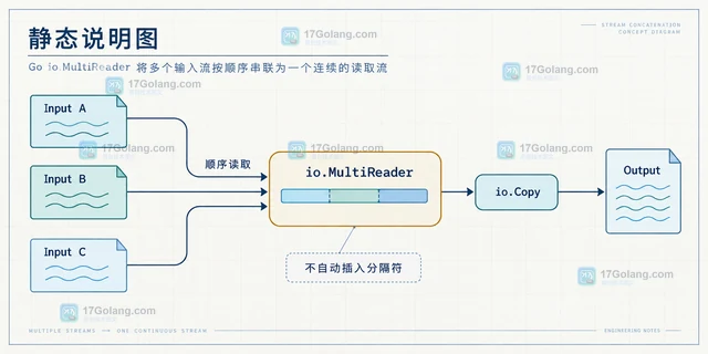 Go io合并多个输入流并处理错误的实践方案