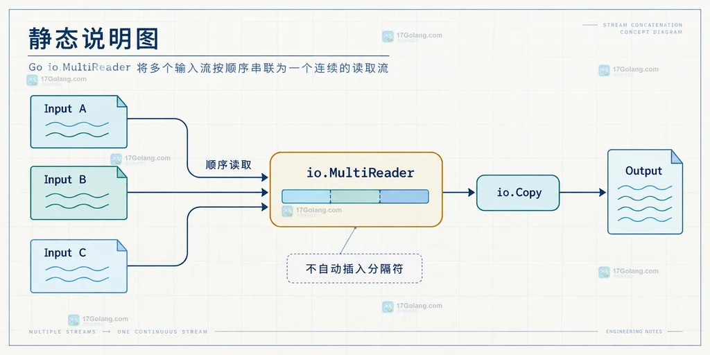 Go MultiReader 和 io.Copy 传播非 EOF 错误并由调用方统一关闭已打开文件的错误与资源边界结构图