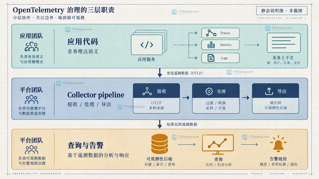 OpenTelemetry 应用代码、Collector pipeline 与查询告警三层责任边界说明图