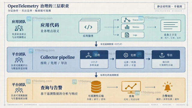 CNCF OpenTelemetry 治理成熟后如何划分 Collector 配置与业务埋点责任