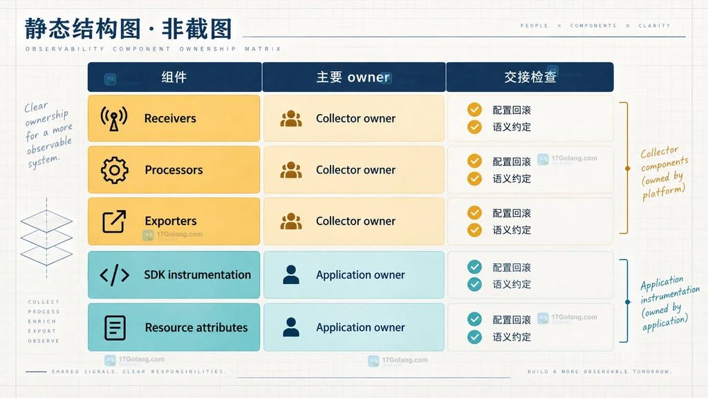 OpenTelemetry Collector 组件与 SDK 业务埋点 owner 矩阵结构图
