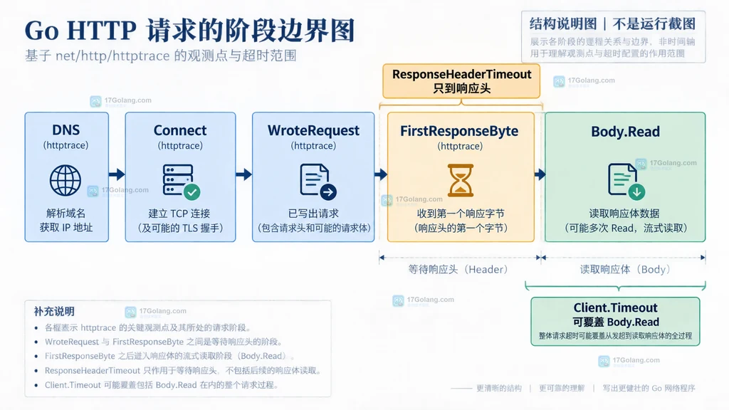 Go HTTP Client Timeout、Transport 和连接阶段之间的静态层级说明图