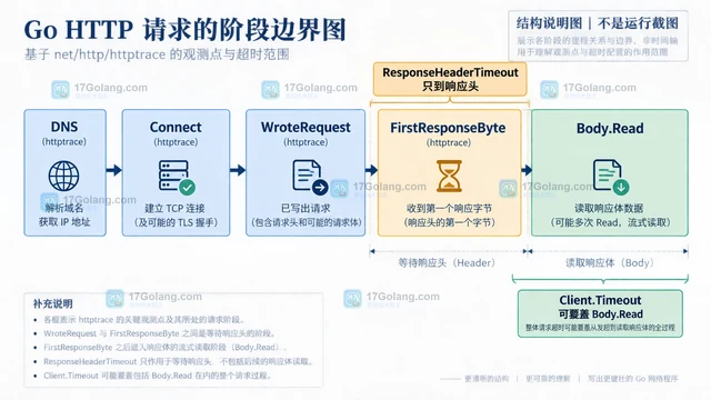 Go HTTP 超时判断客户端超时发生在哪一层的定位方法