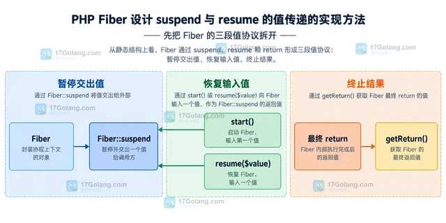 PHP Fiber设计 suspend 与 resume 的值传递的实现方法