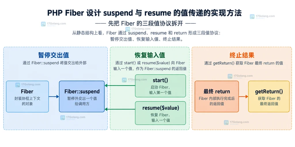 PHP Fiber 未启动已暂停已终止状态与方法边界结构图