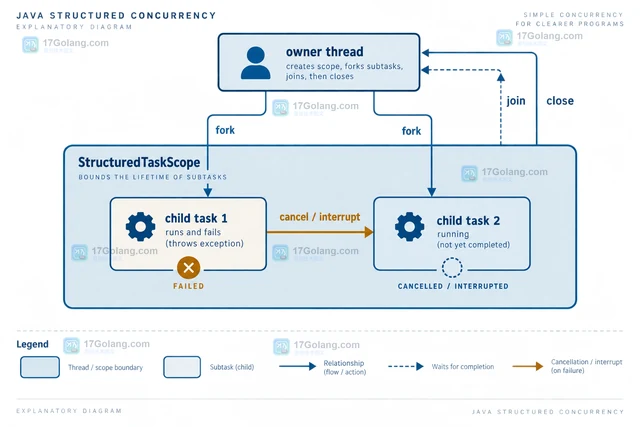 Java StructuredTaskScope组织子任务取消与结果汇总的实现方法