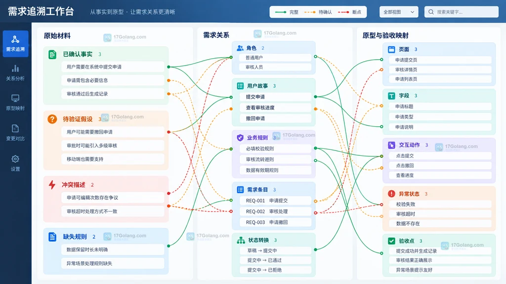 原始材料事实假设业务规则需求条目页面原型验收点追溯链示意