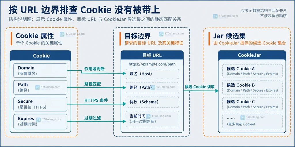 Go http.Client、CookieJar、Set-Cookie 与重定向请求之间关系的静态说明图