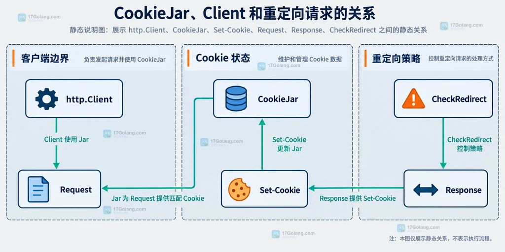Go CookieJar 按 Domain、Path、Secure 和过期状态筛选重定向目标 Cookie 的静态结构图