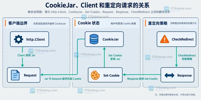 Go http.CookieJar重定向时保留正确 Cookie的配置方法