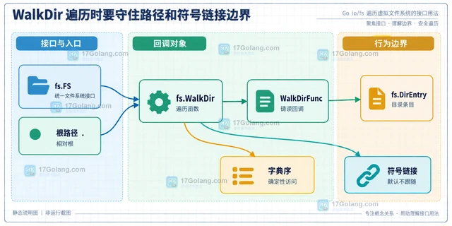 Go io/fs遍历虚拟文件系统的接口用法