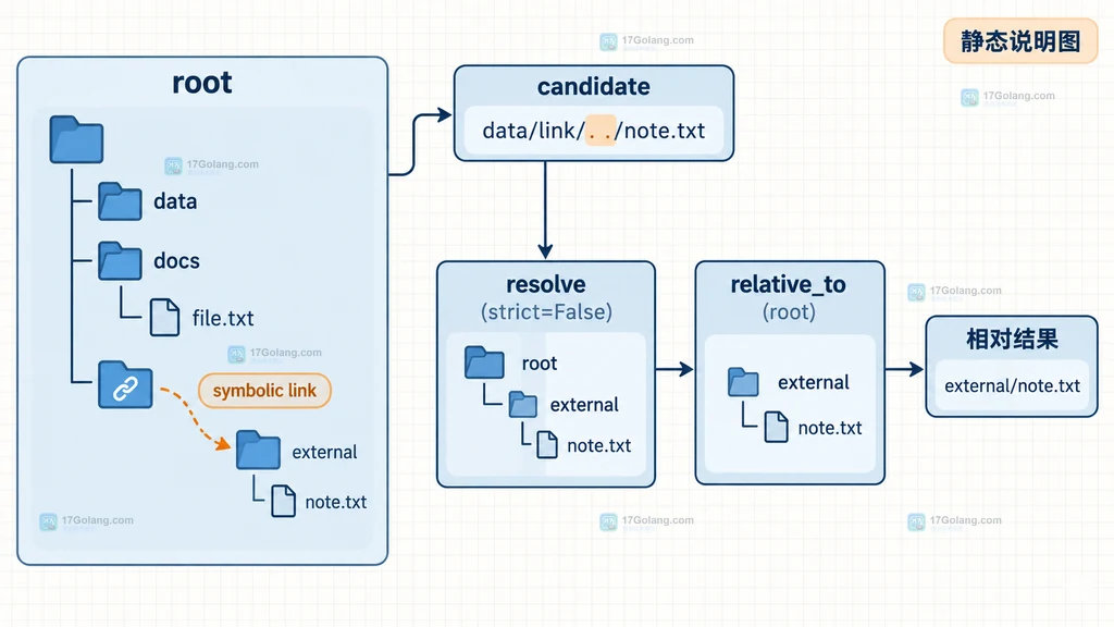 Python pathlib relative_to 目录内目录外和跨盘符结果的边界说明图