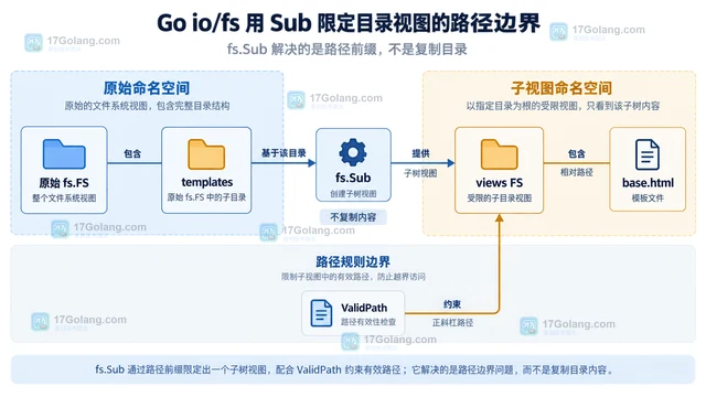 Go io/fs用 Sub 限定目录视图的路径边界