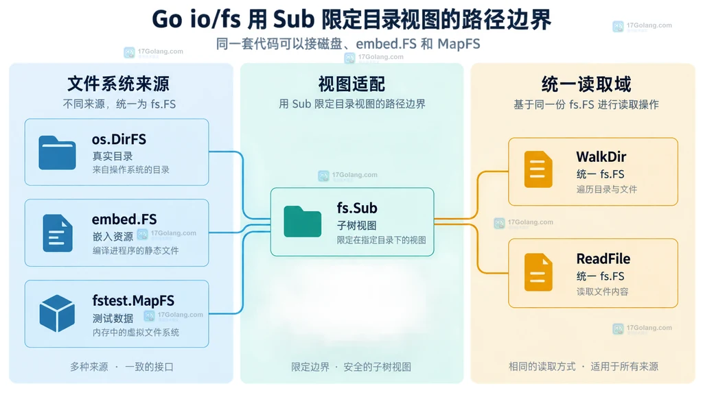 Go io/fs 中 fs.Sub 将 templates 子树映射成独立 FS 视图的路径关系说明图