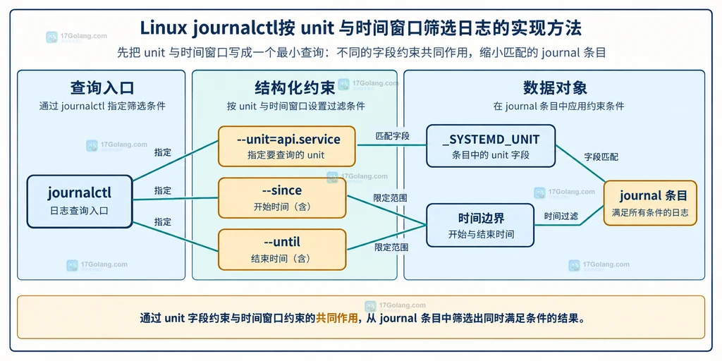 Linux journalctl 空结果排查中的 unit 身份、启动范围与访问边界结构图