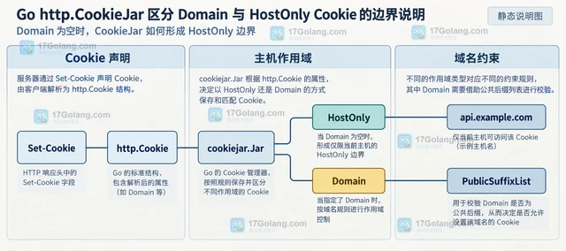 Go http.CookieJar区分 Domain 与 HostOnly Cookie的边界说明
