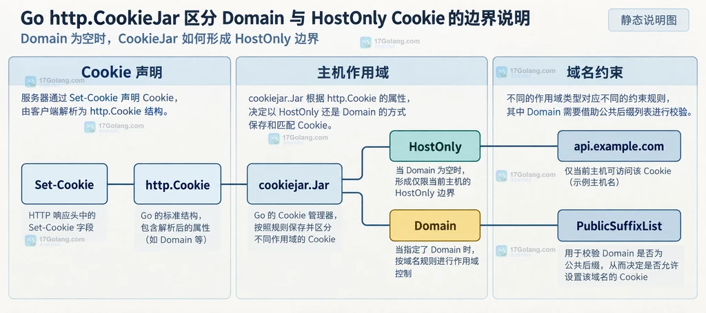 Go http.CookieJar 中 Set-Cookie、HostOnly 与 Domain Cookie 的静态结构关系说明图