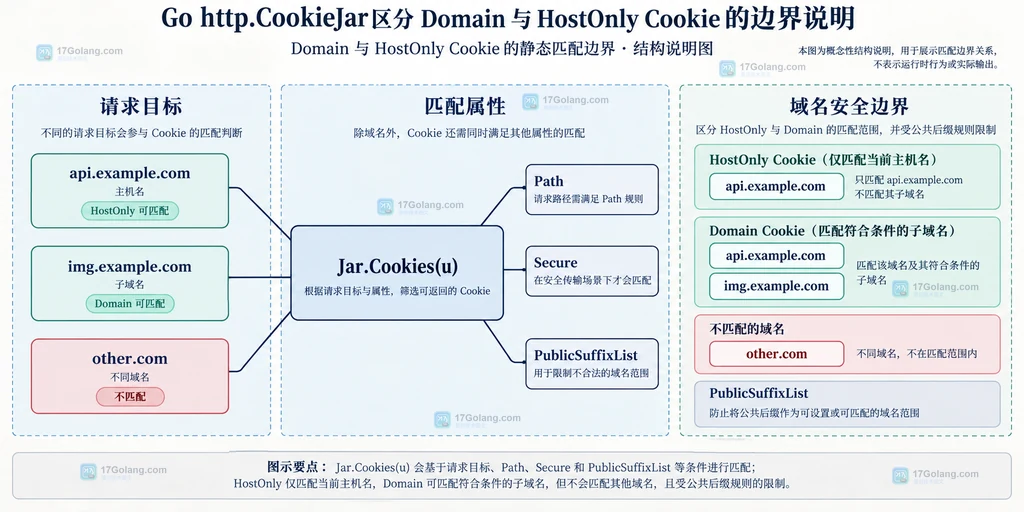 Go CookieJar 按 api.example.com、子域、Path 和 Secure 条件筛选 Cookie 的结构说明图