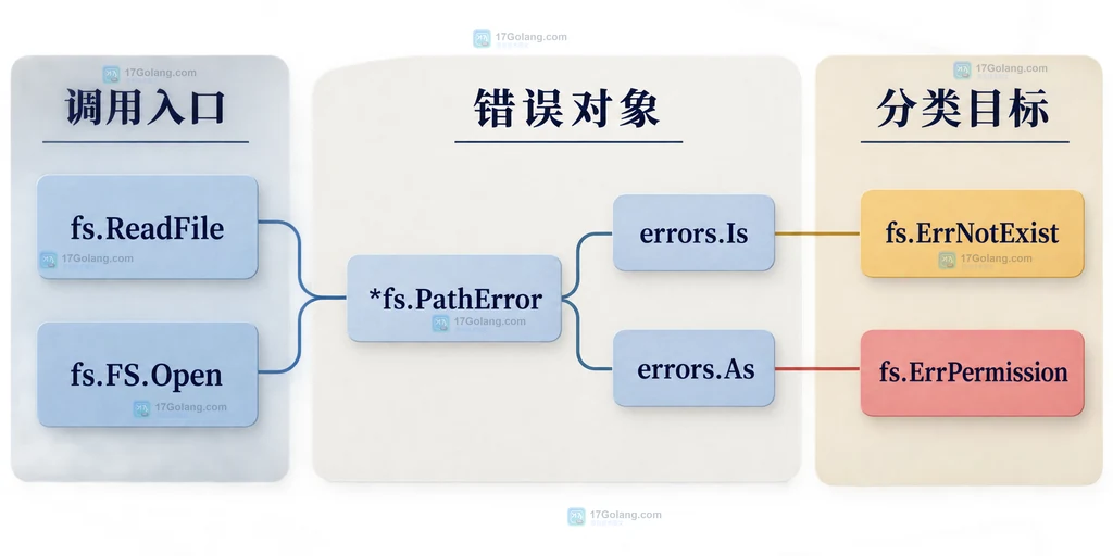 Go WalkDir 回调中 root Stat、ReadDir、DirEntry 与 SkipDir 的静态边界说明图
