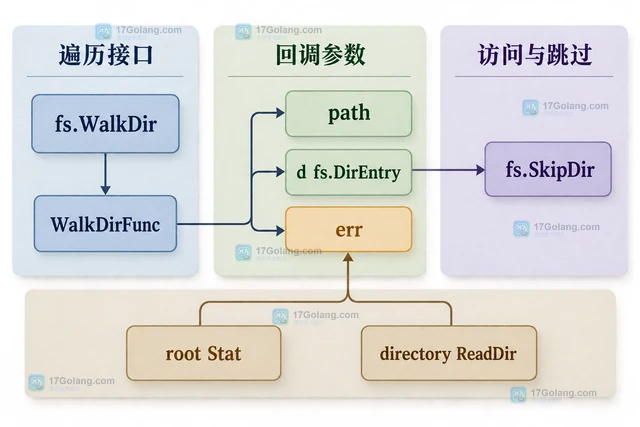 Go io/fs区分文件不存在与读取失败的排查指南