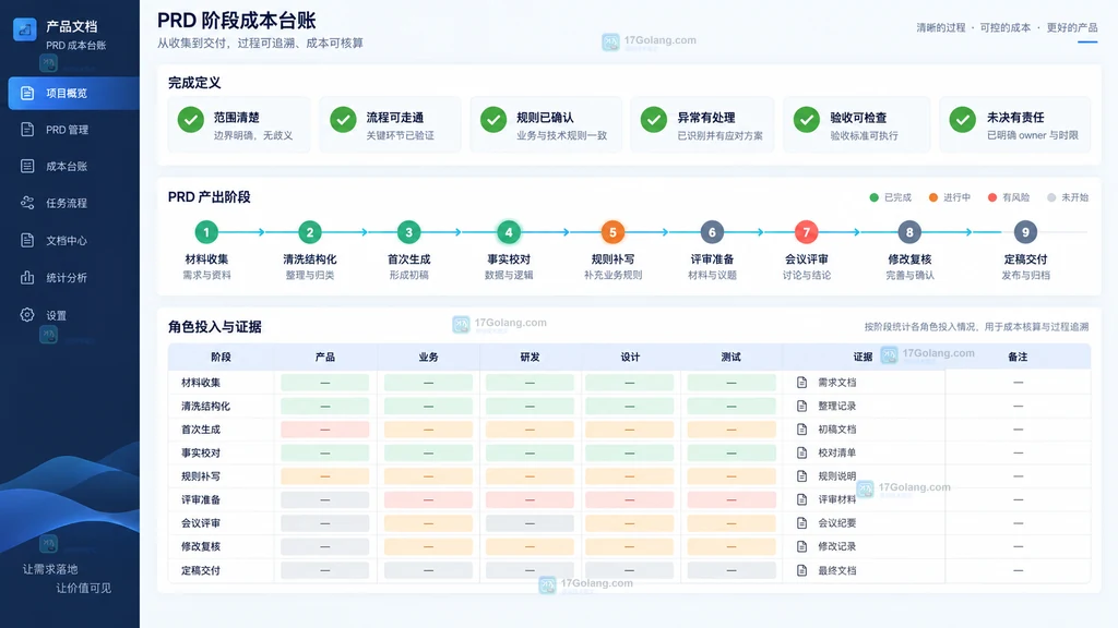 PRD素材准备生成校对规则补写评审定稿阶段角色工时成本台账示意