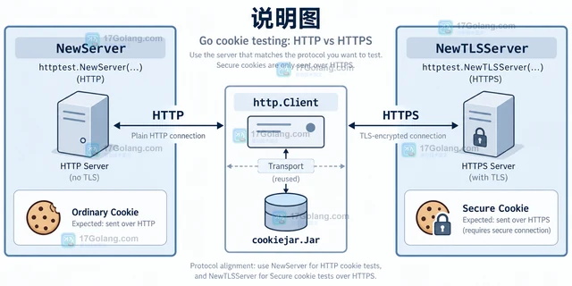 Go http.CookieJar在测试环境处理 Secure 属性的排查方案