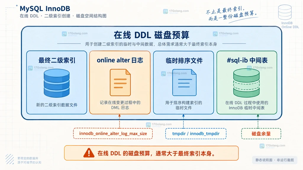 MySQL InnoDB 新增二级索引的在线 DDL 锁边界说明图,展示业务 DML、在线变更日志、索引构建与元数据提交之间的关系