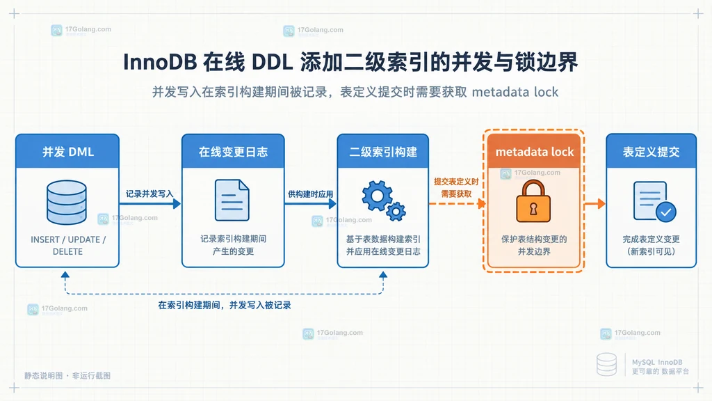 MySQL InnoDB 在线 DDL 磁盘预算结构图,区分最终二级索引、并发变更日志、临时排序文件和中间表文件