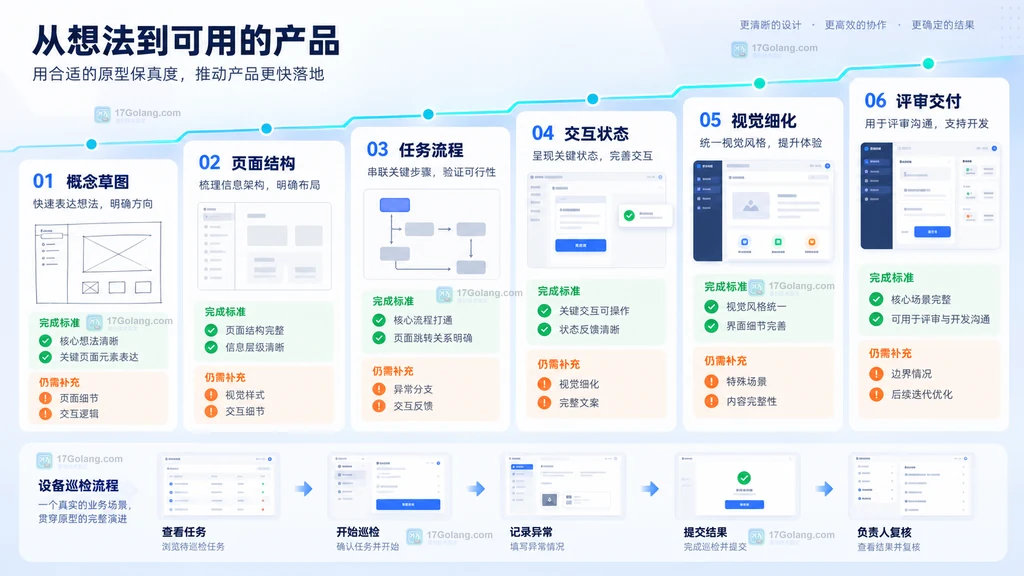 UI原型概念草图页面结构任务流程交互状态视觉细化评审交付保真度阶梯示意