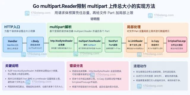 Go multipart.Reader限制 multipart 上传总大小的实现方法