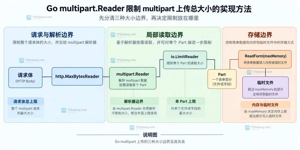 Go multipart Reader 请求体总上限、ReadForm内存边界与单个Part读取上限的关系说明图