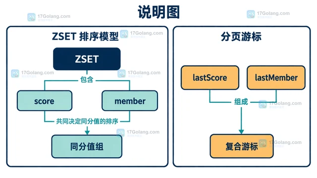 Redis ZSET 分页用游标实现稳定范围分页的实现方法