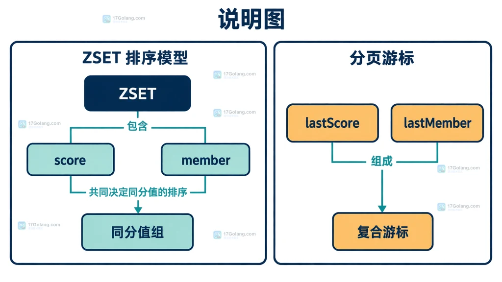 Redis ZSET 分页先处理同分值尾部再读取更高分值的静态边界说明图
