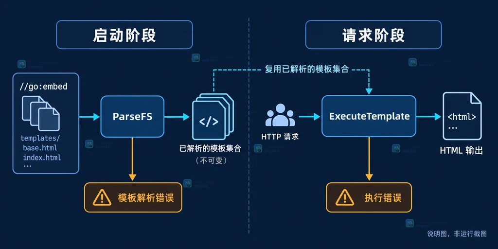 Go embed.FS 模板目录文件树、嵌入文件系统与 template.ParseFS 入口的静态结构说明图