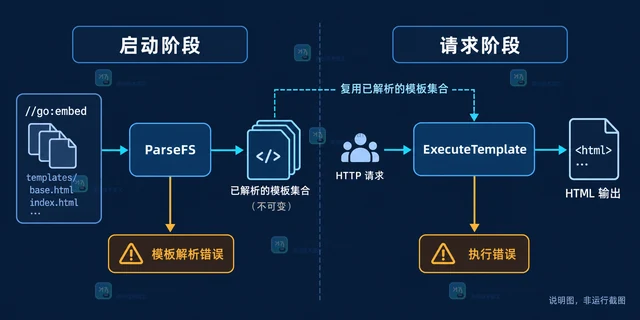 Go embed.FS从嵌入文件加载模板的组织方式
