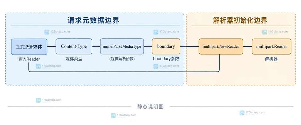 Go multipart.Reader 的 NextPart、Part、Header、FormName 和 FileName 元数据关系静态结构说明图