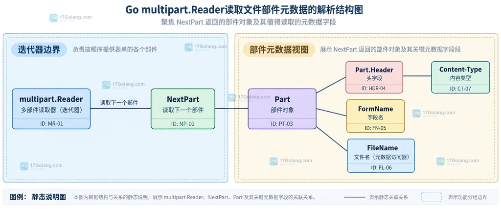 Go multipart.Reader 解析 HTTP 请求体、Content-Type、boundary 与 Reader 初始化关系的静态结构说明图