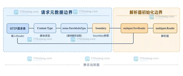 Go multipart.Reader读取文件部件元数据的解析步骤