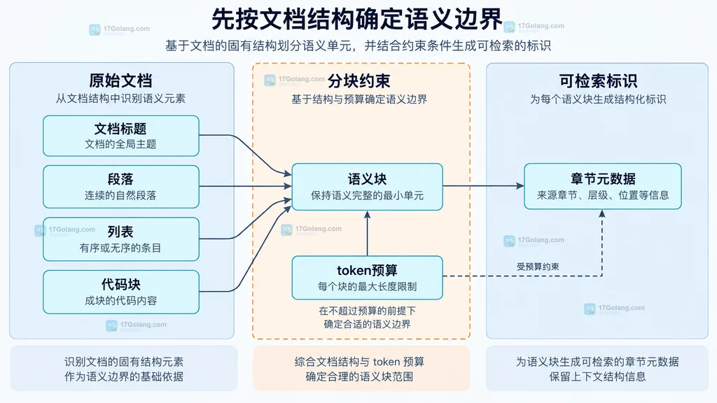 Embedding长文档切分中标题段落列表代码块语义块和章节元数据的静态结构说明图