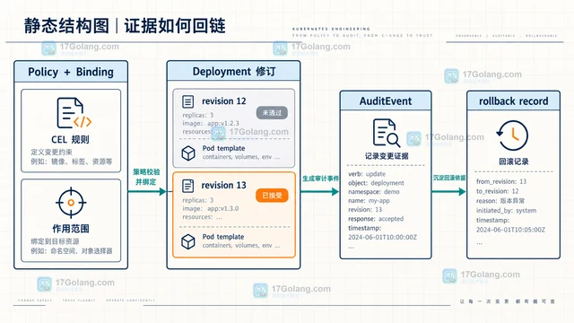 Kubernetes 生产化治理如何把策略、发布和回滚证据串起来