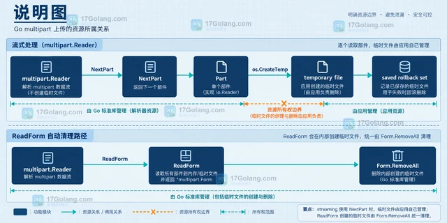 Go multipart.Reader失败时清理临时上传文件的资源方案