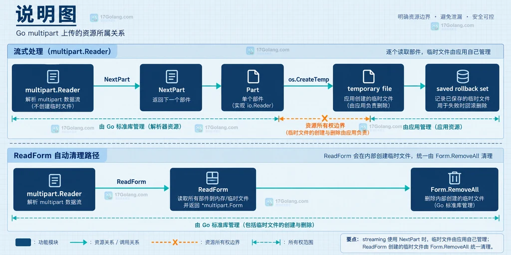 Go multipart.Reader 从请求 Part 到临时文件与回滚清单的资源边界说明图