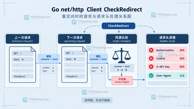Go net/http Client重定向时降级敏感请求头的处理方案