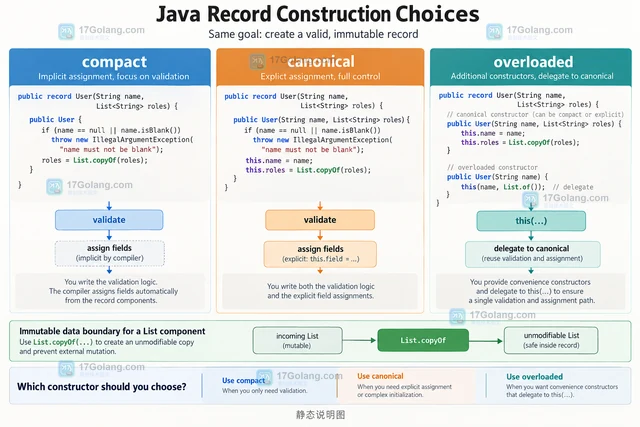 Java record在紧凑构造器中校验组件的实现方法