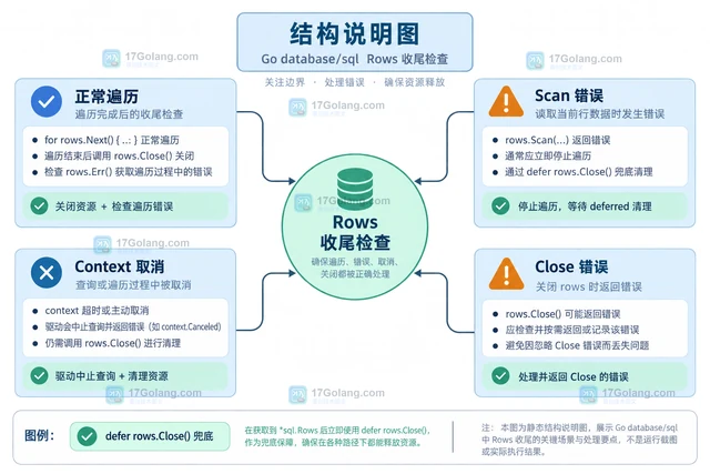 Go database/sql Rows确保 Rows 关闭并释放连接的处理方案