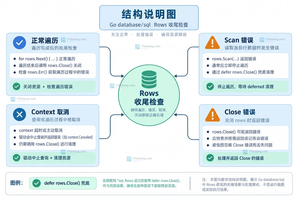 database/sql DB连接池、QueryContext、Rows结果集和Close释放之间的关系说明图
