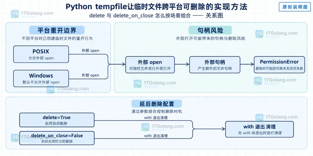 Python tempfile让临时文件跨平台可删除的实现方法