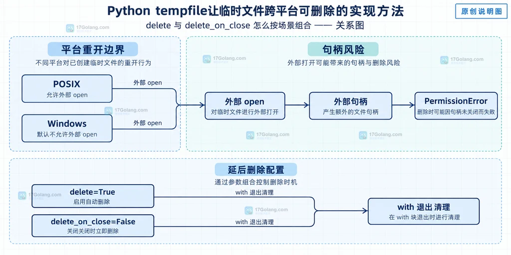 Python NamedTemporaryFile 的 name、delete、delete_on_close、文件句柄和上下文边界静态结构说明图